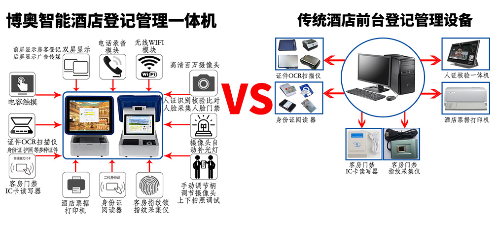 酒店登記管理機 賓館入住登記設備 酒店管理系統(tǒng)