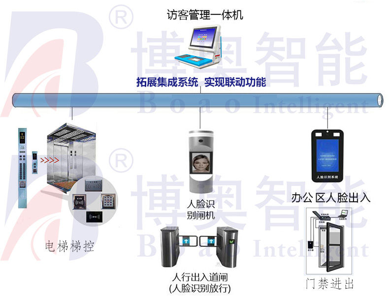 學(xué)校機關(guān)門衛(wèi)智能管理系統(tǒng)小區(qū)工廠寫字樓訪客機人員進出登記軟件