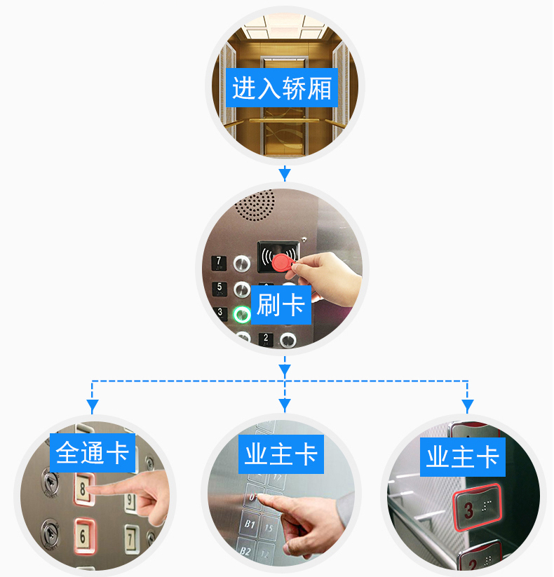 電梯控制板支持IC刷卡4G藍(lán)牙RS485/232消防報(bào)警軟件APP小程序開發(fā)