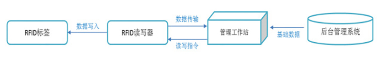 智能倉庫RFID標(biāo)簽倉儲管理系統(tǒng)解決方案后臺桌面應(yīng)用軟件APP小程序開發(fā)