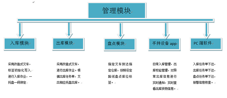 倉(cāng)庫(kù)智能貨架rfid物流托盤出入管理系統(tǒng)軟件定制物聯(lián)控制方案