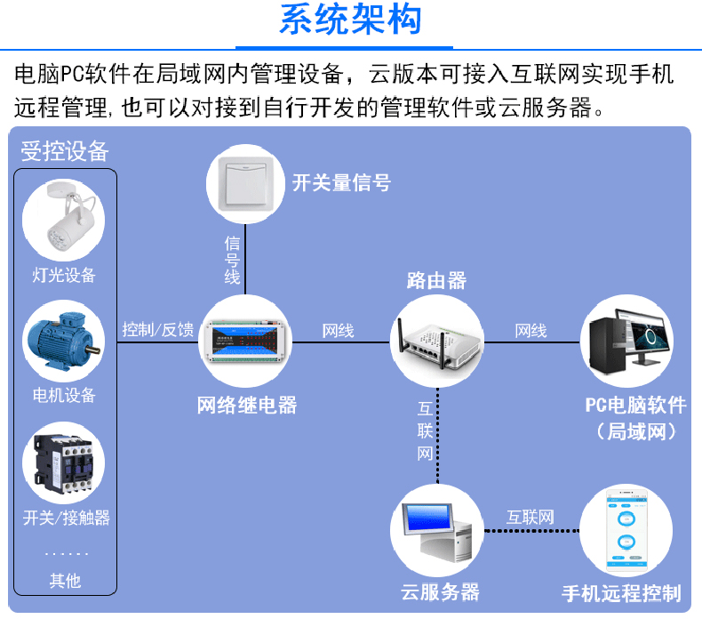 智慧農(nóng)業(yè)灌溉工業(yè)驅(qū)動(dòng)門禁閘機(jī)六路多功能繼電器控制方案定制開(kāi)發(fā)