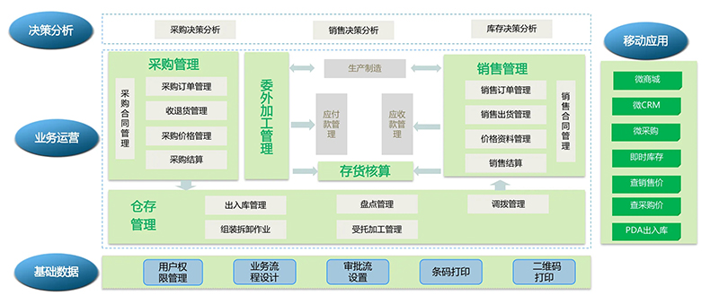 物流企業(yè)工廠服裝商場店鋪進(jìn)貨銷售單機(jī)網(wǎng)絡(luò)庫存管理系統(tǒng)軟件定制開發(fā)