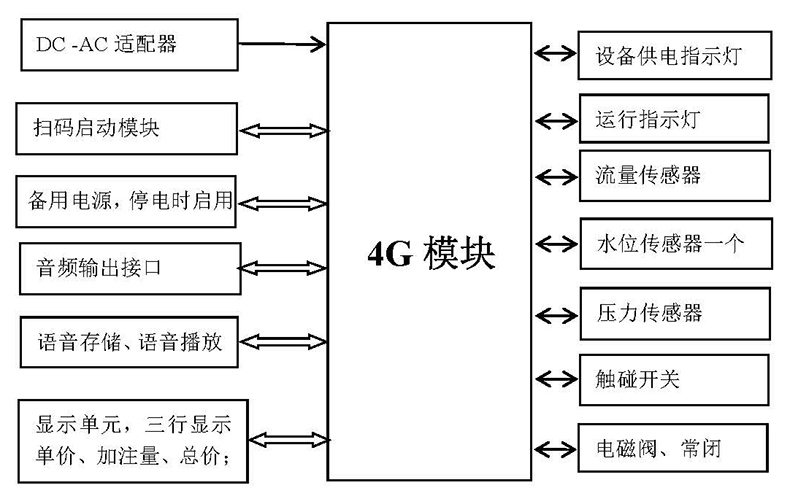 自助洗車售水方案洗衣液白酒洗衣液售賣終端機(jī)4G物聯(lián)遠(yuǎn)程控制板軟件管理系統(tǒng)定制開發(fā)