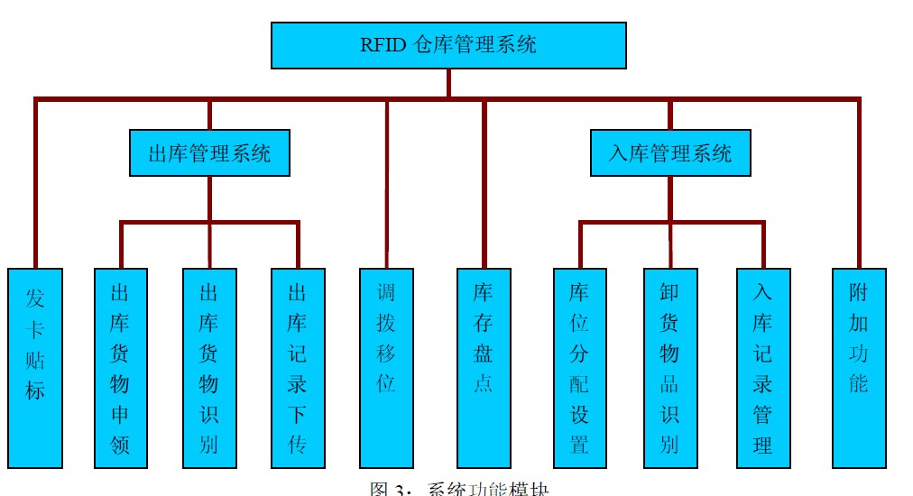  智能 RFID倉儲(chǔ)物流管理系統(tǒng)定制開發(fā)