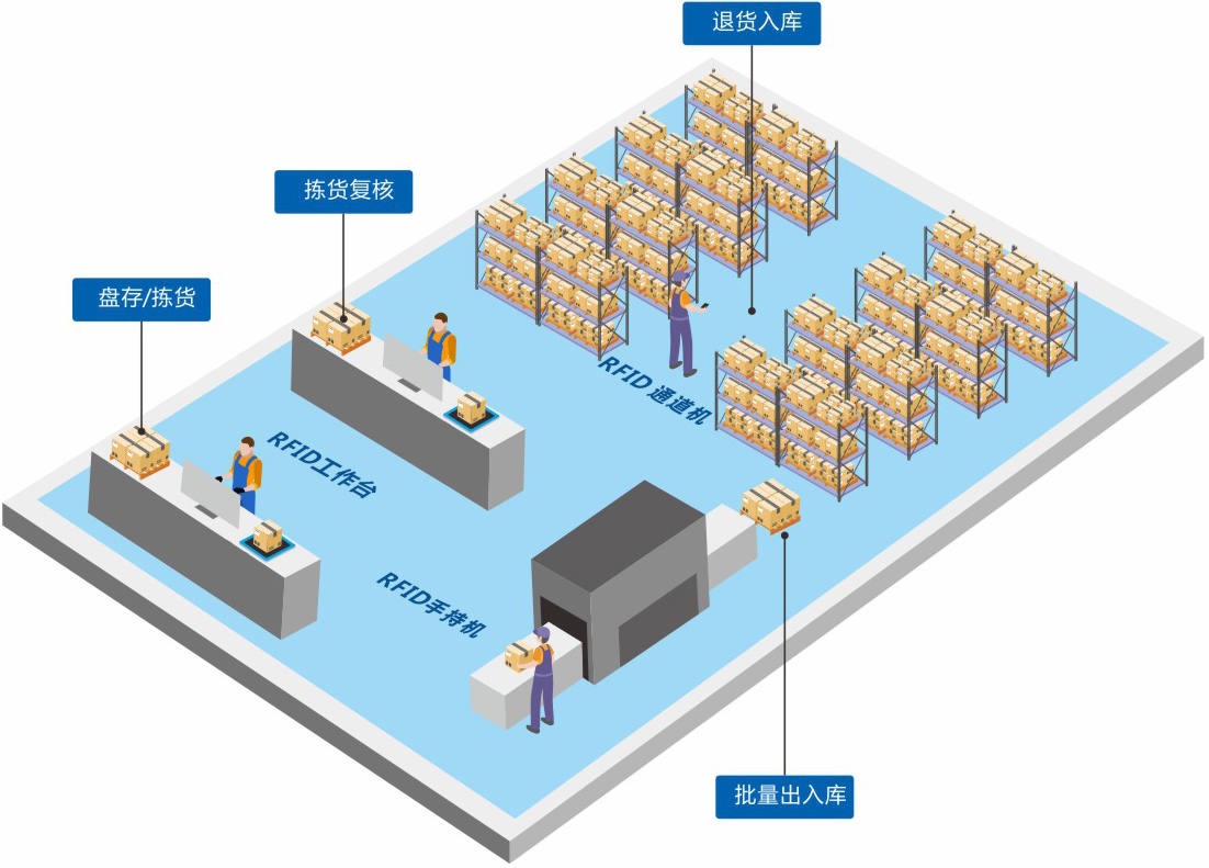 定制一套智能RFID倉(cāng)庫(kù)管理系統(tǒng)軟件到底能為企業(yè)解決哪些問(wèn)題？