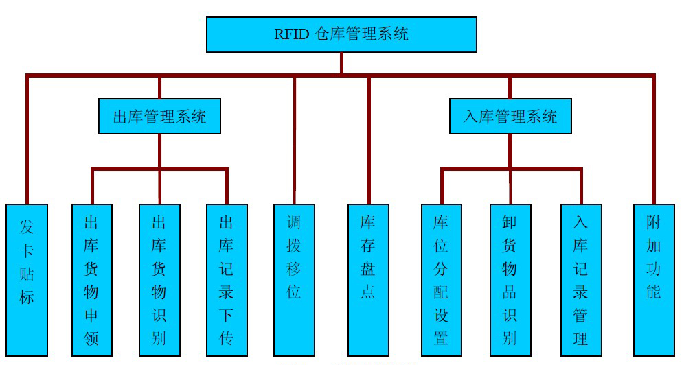 倉(cāng)庫(kù)管理混亂人手不足怎么辦？智能RFID智能管理系統(tǒng)為您解決所有問(wèn)題