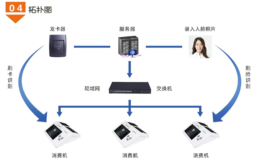 食堂臺式人臉識別消費(fèi)機(jī)廣東語音播報(bào)安卓4G版餐廳刷卡掃描碼售飯機(jī)